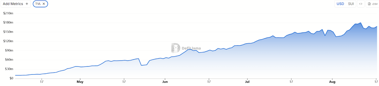 从 0 到爆发,Sui 生态 Momentum 将撬动下一轮流动性风暴?