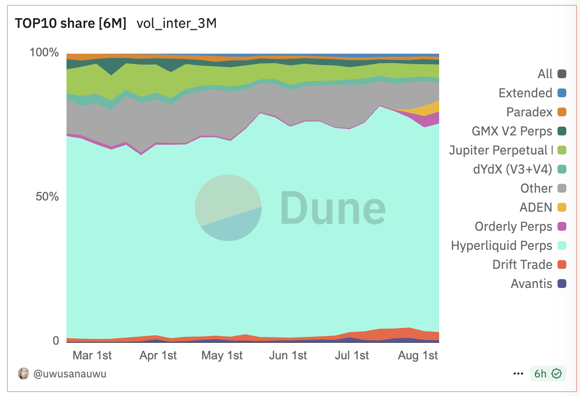 Hyperliquid深度研究：从零到万亿的DeFi传奇