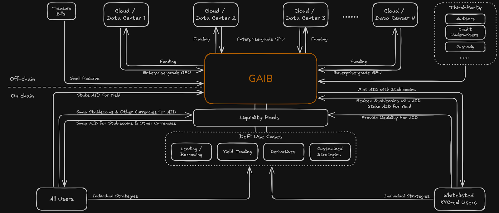 GAIB