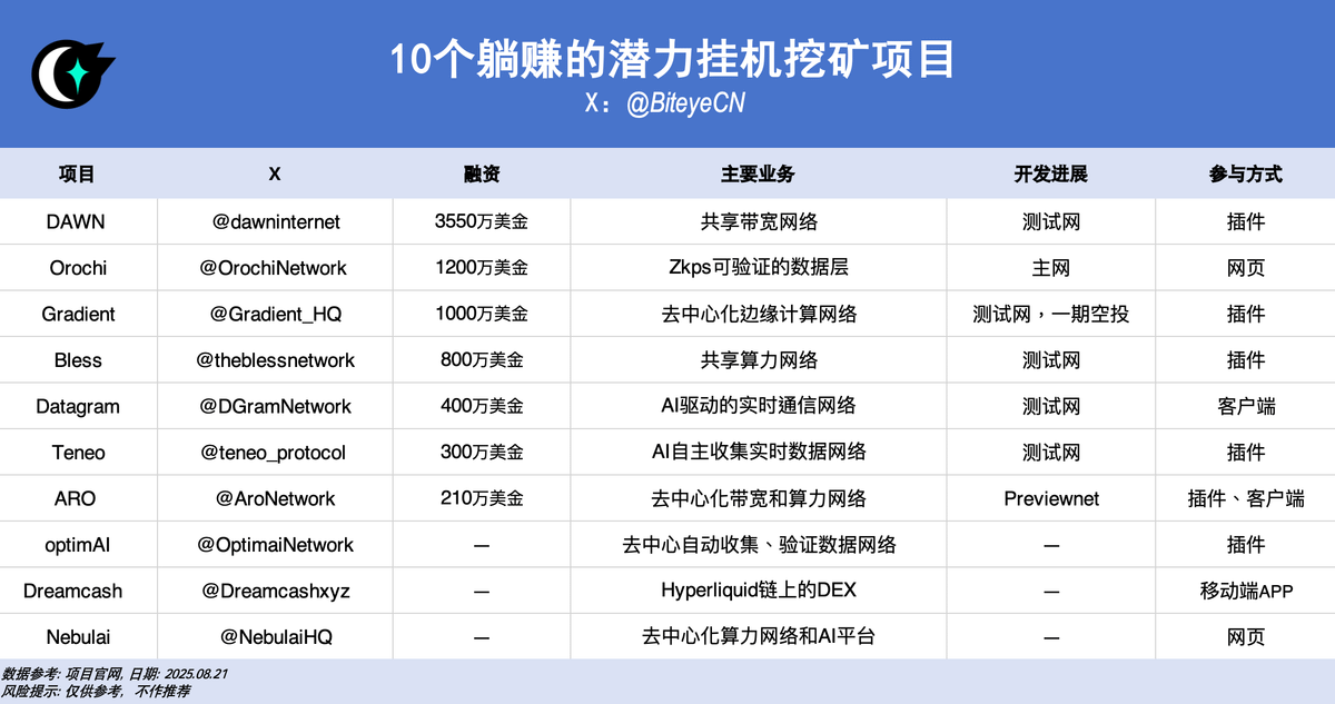 无本躺赚:实测Grass之后10个最具潜力的挂机挖矿项目