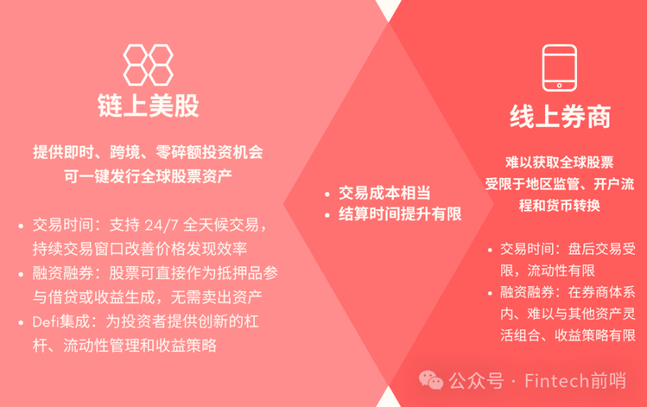链上美股