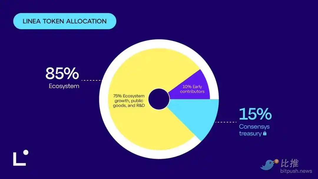  ConsenSys