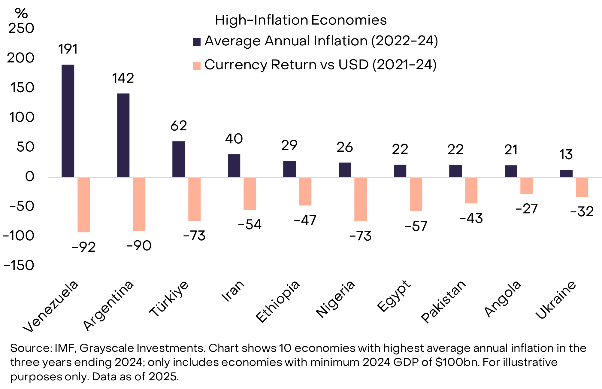 fiat currencies