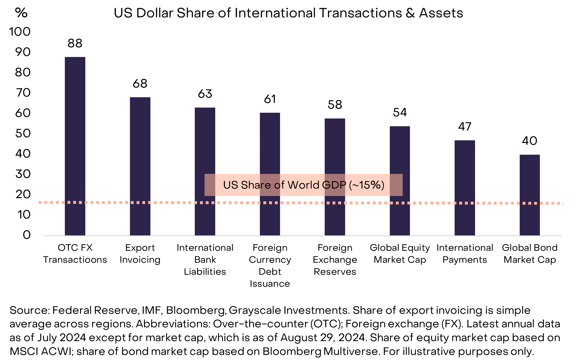 fiat currencies