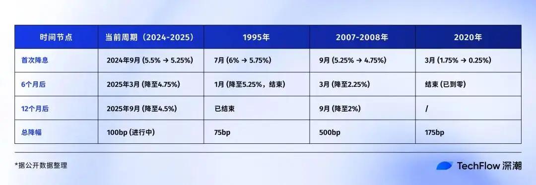 降息