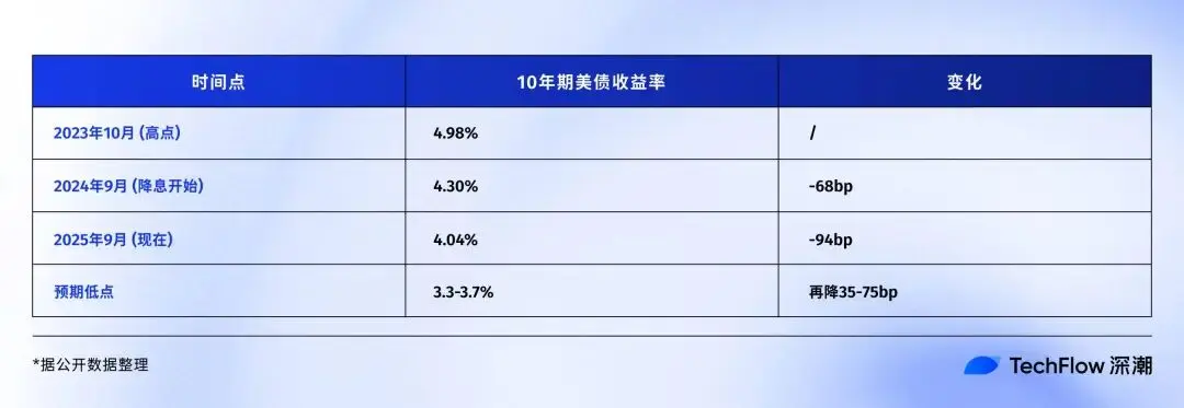 降息