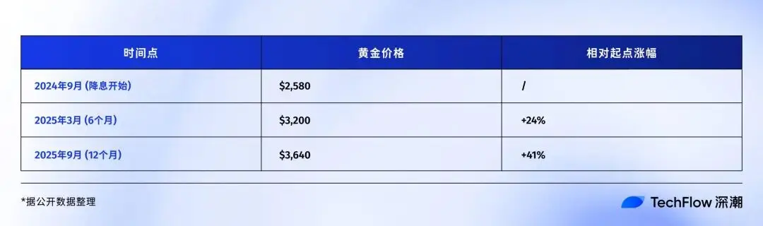 降息