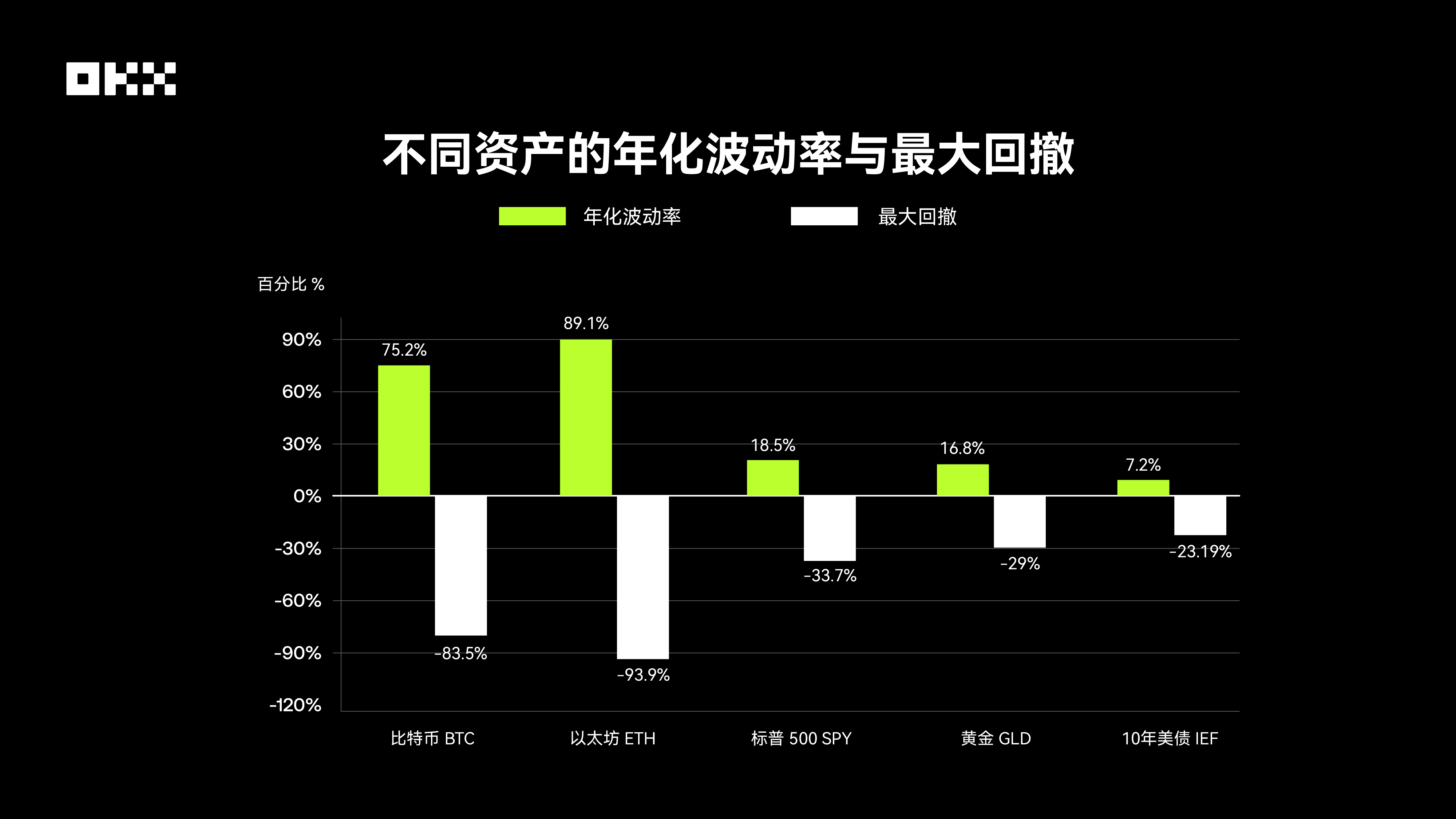 资产表现