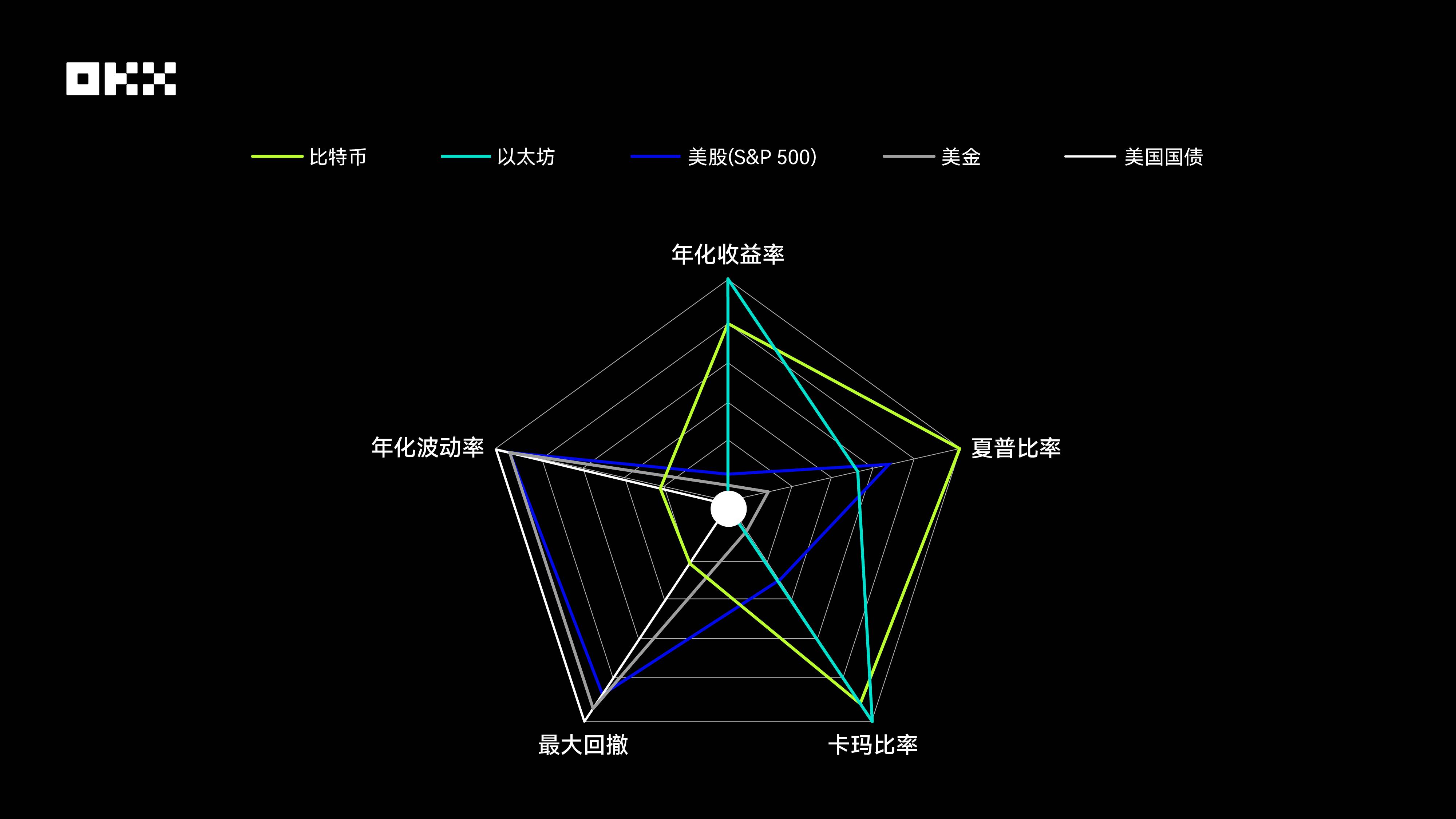 资产表现