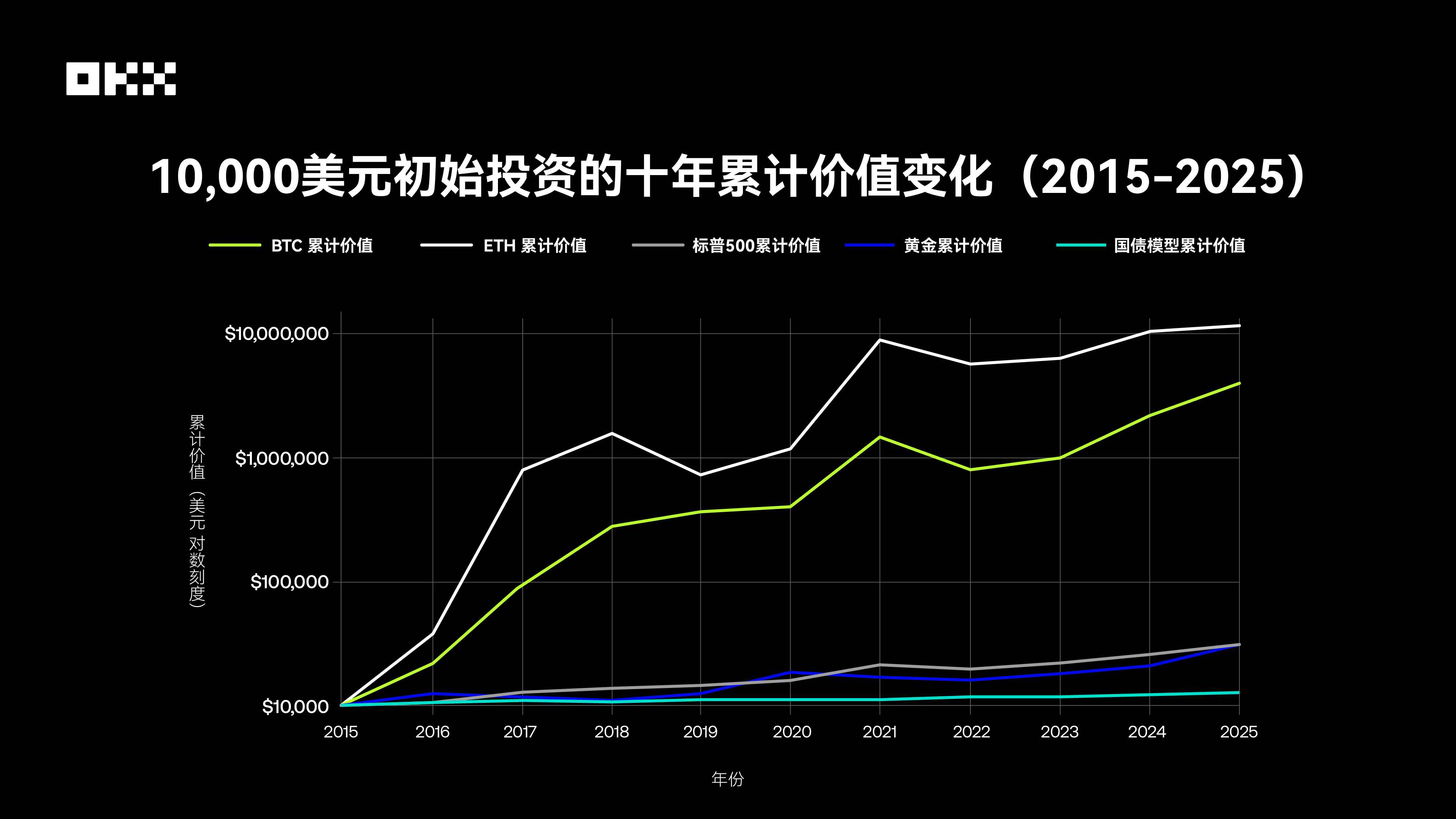 资产表现