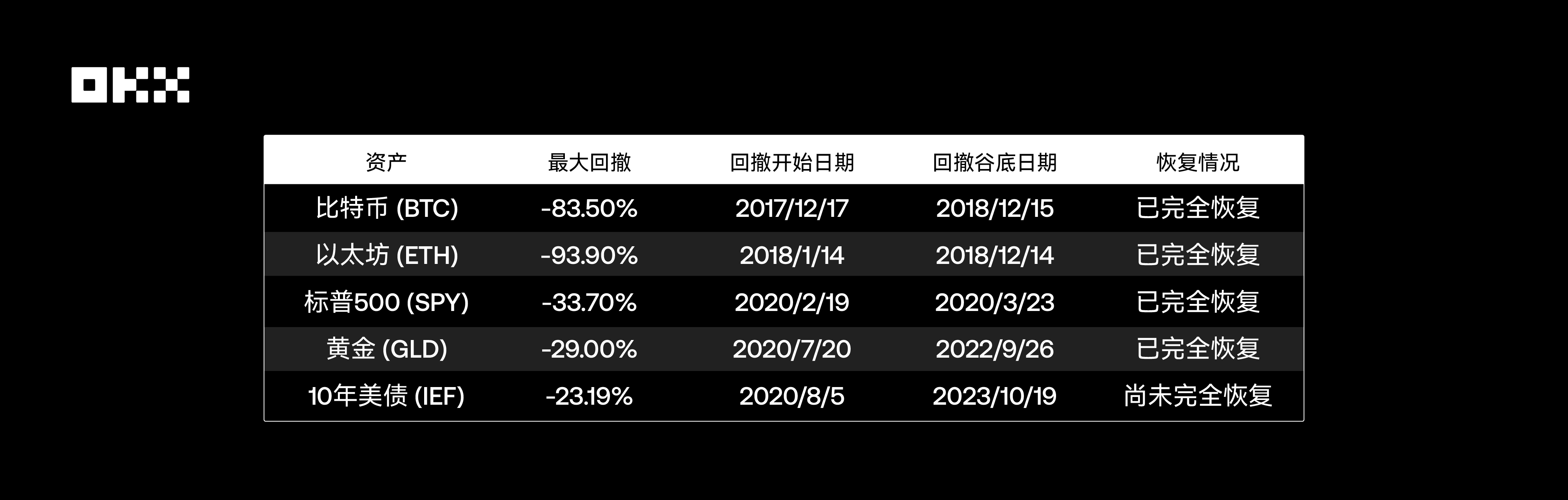 资产表现