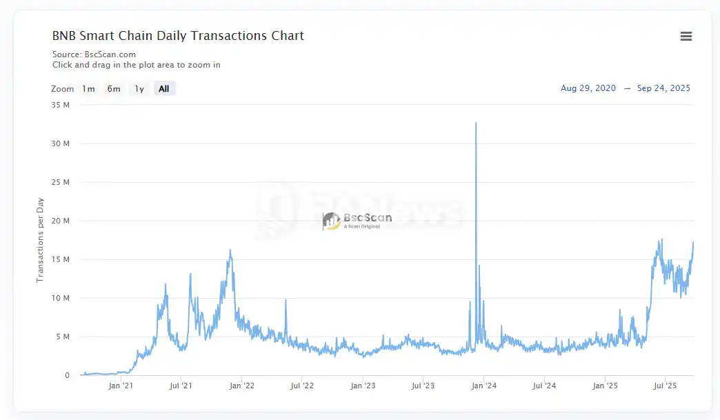  BNB Chain