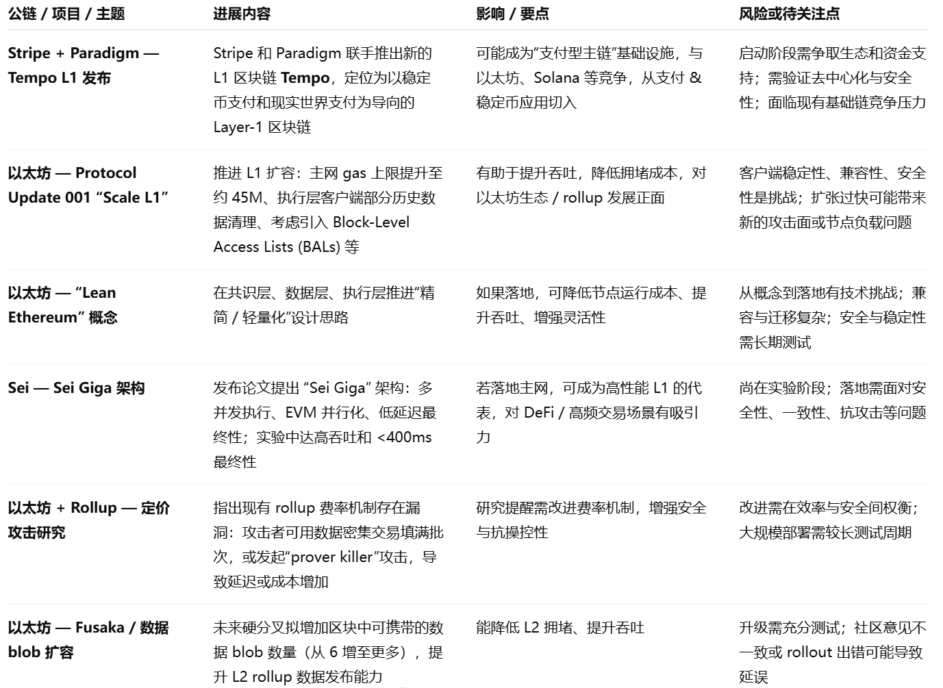 降息