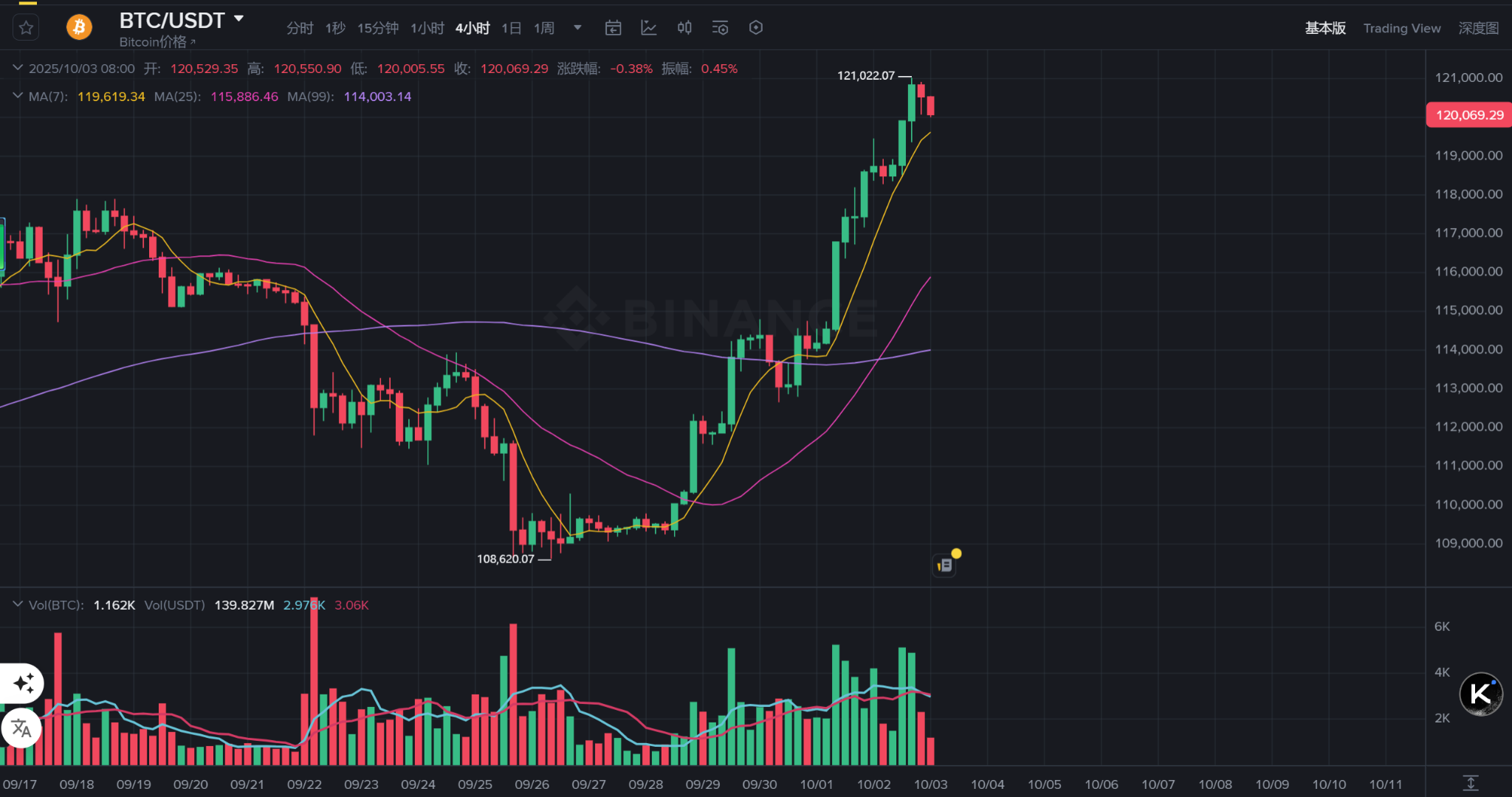  Bitcoin