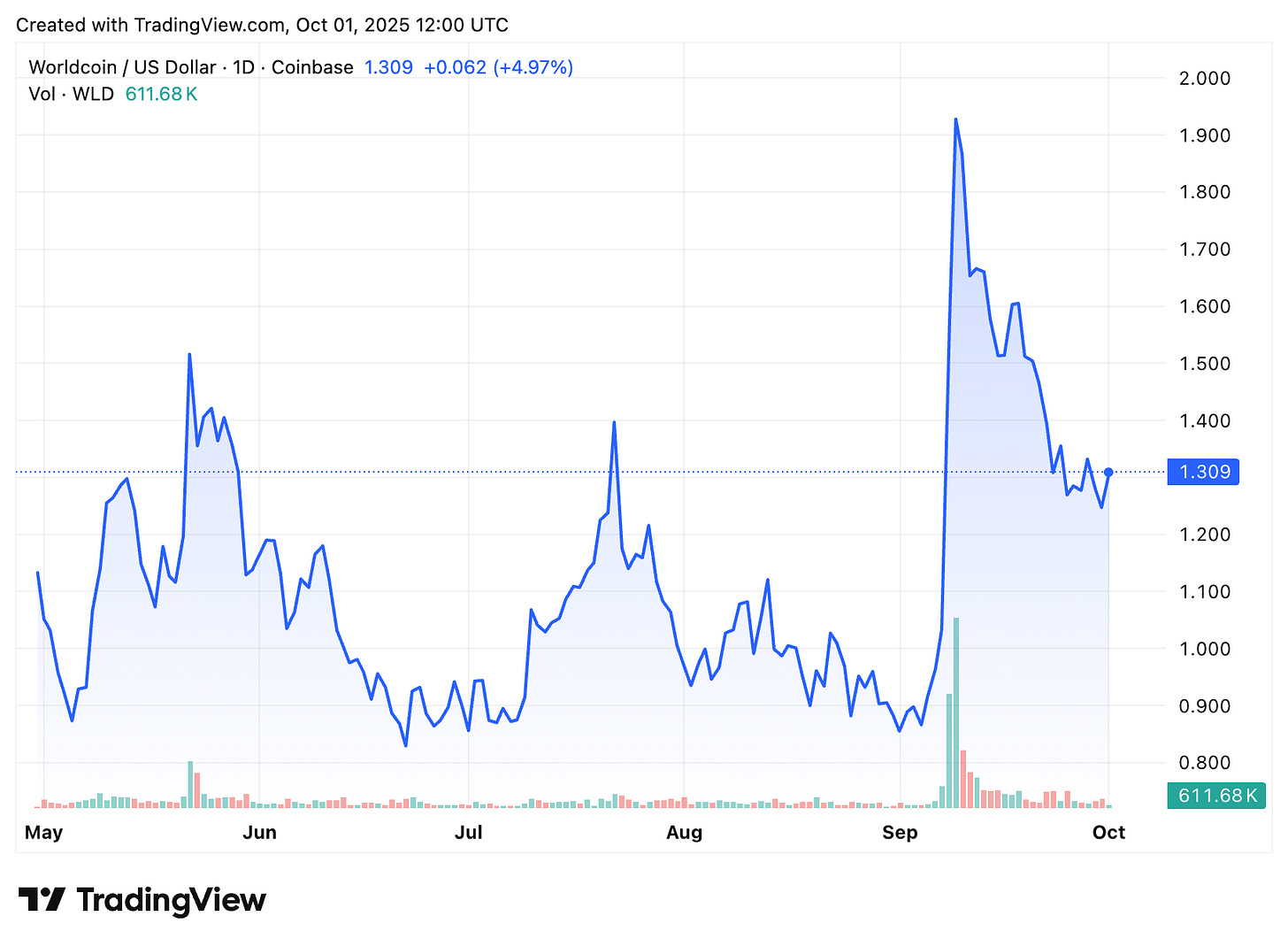 Worldcoin