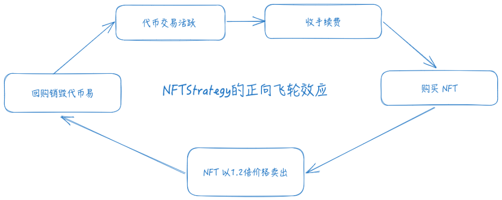 详述 NFT 版微策略 NFTStrategy 的 DeFi 创新之道