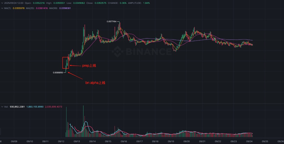 Binance Alpha