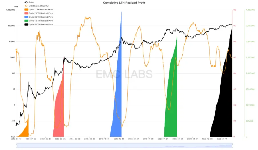 EMC Labs
