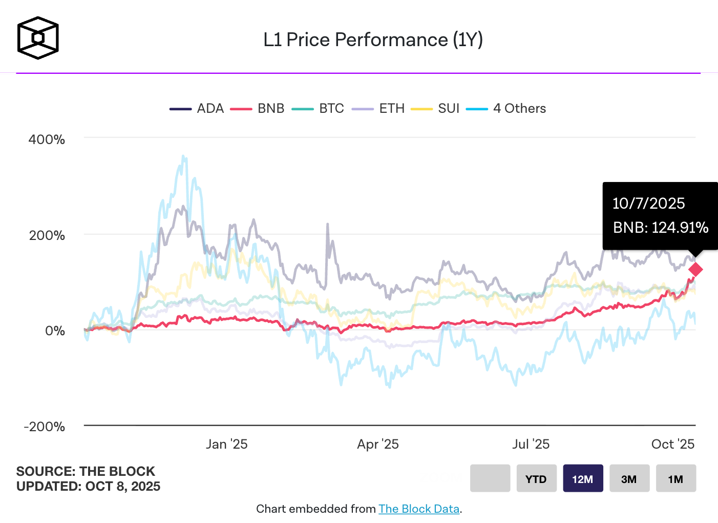 BNB Chain