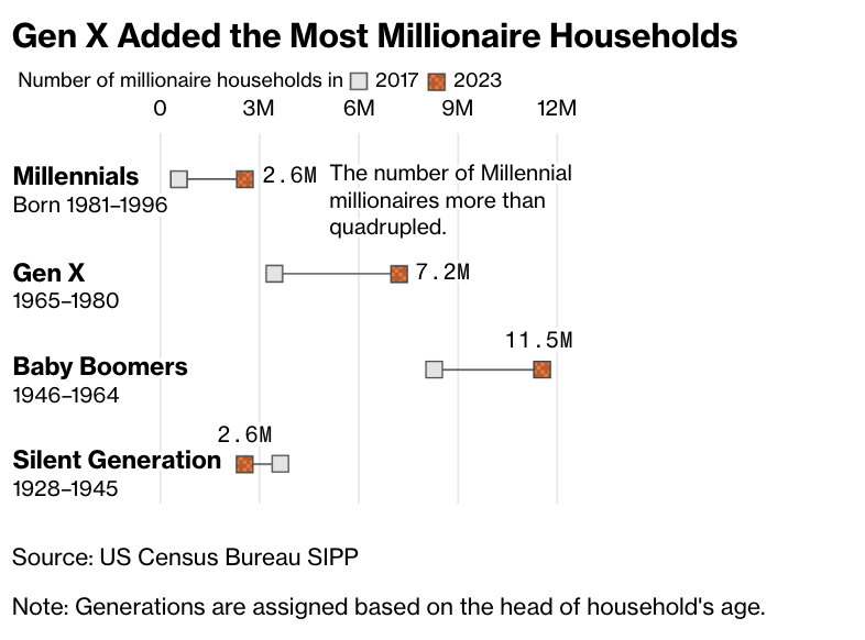 millionaire
