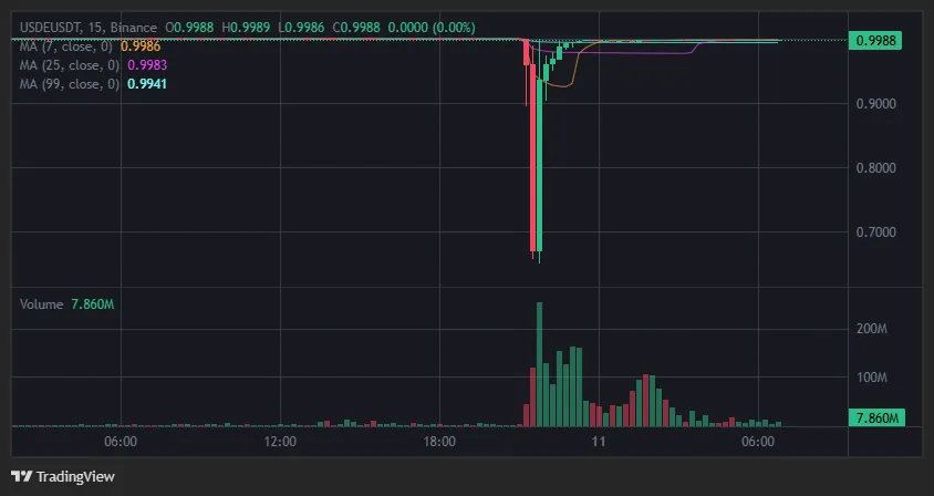 USDe 脱锚事件全景还原