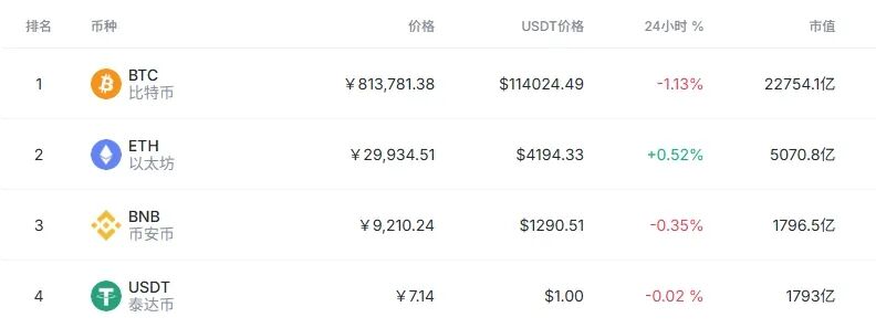 BNB市值跃升全球第三：交易所代币的逆袭与格局重塑