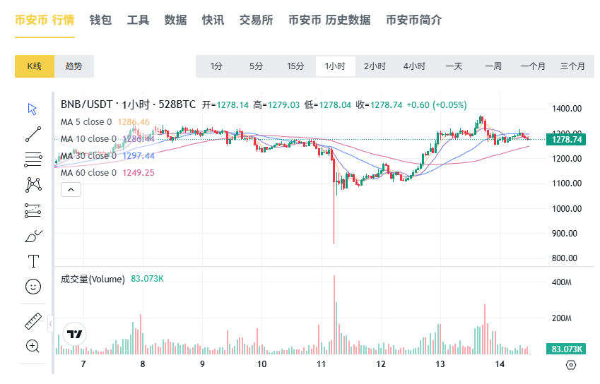 BNB市值跃升全球第三：交易所代币的逆袭与格局重塑
