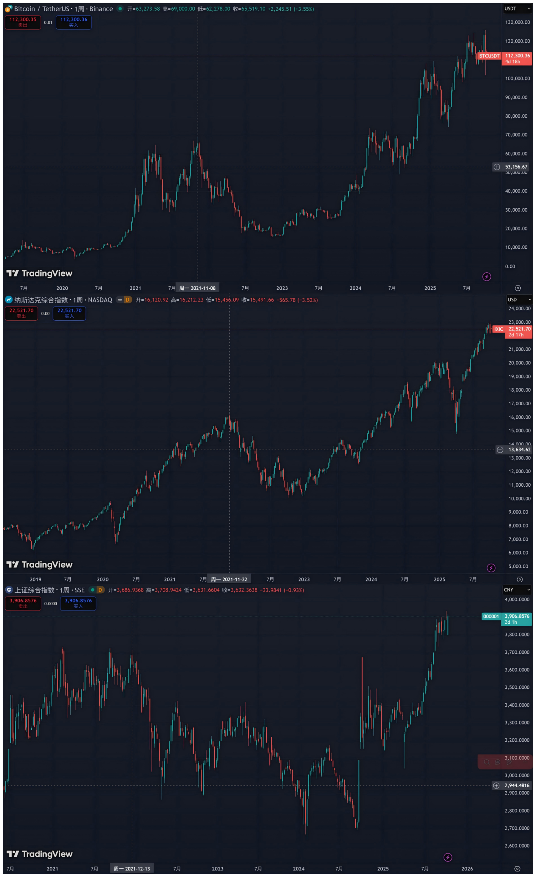 回撤、出清与复苏,美股、A 股、Crypto 的 4 年周期启示录