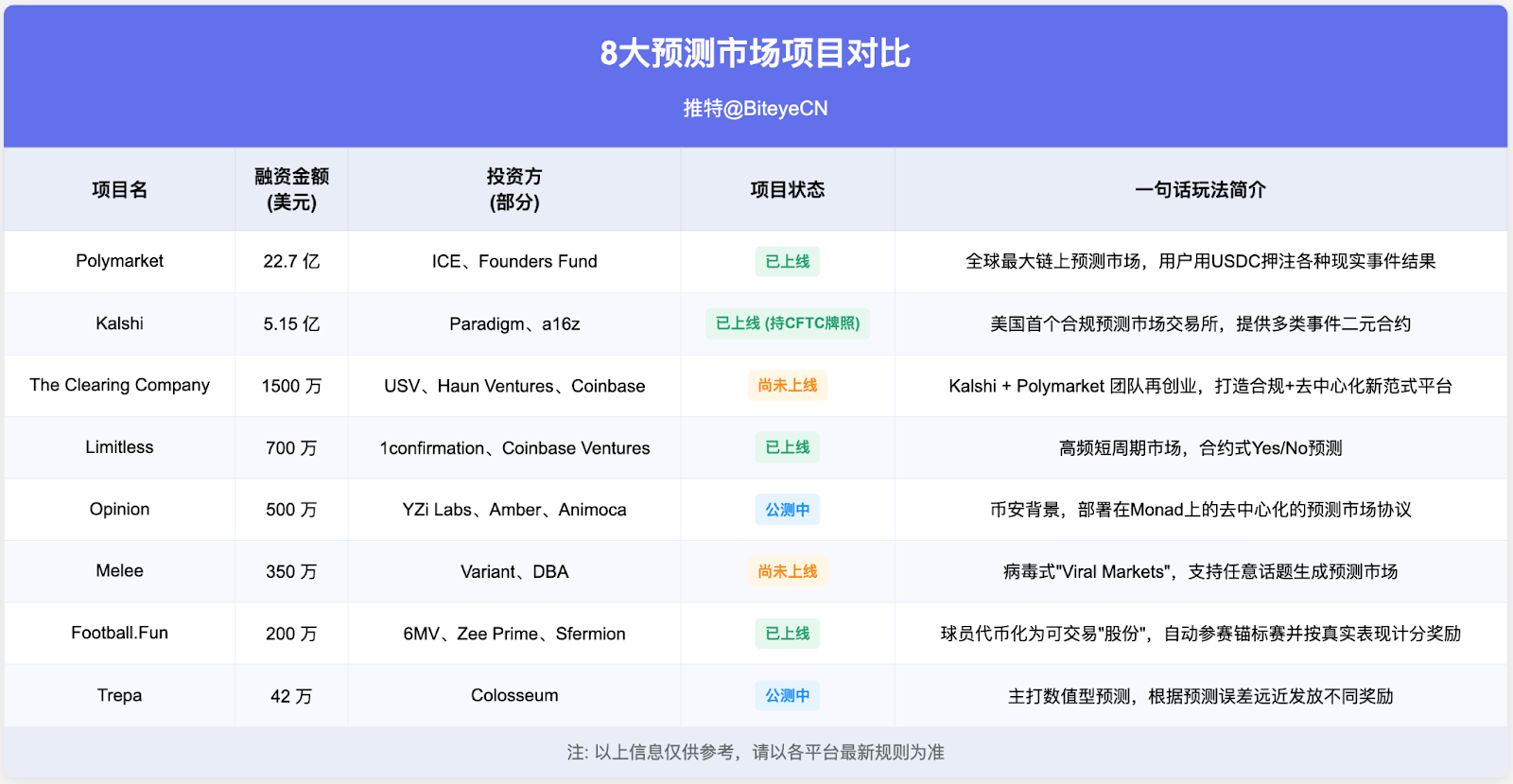 押注现实世界，这8个预测市场在做怎样的生意