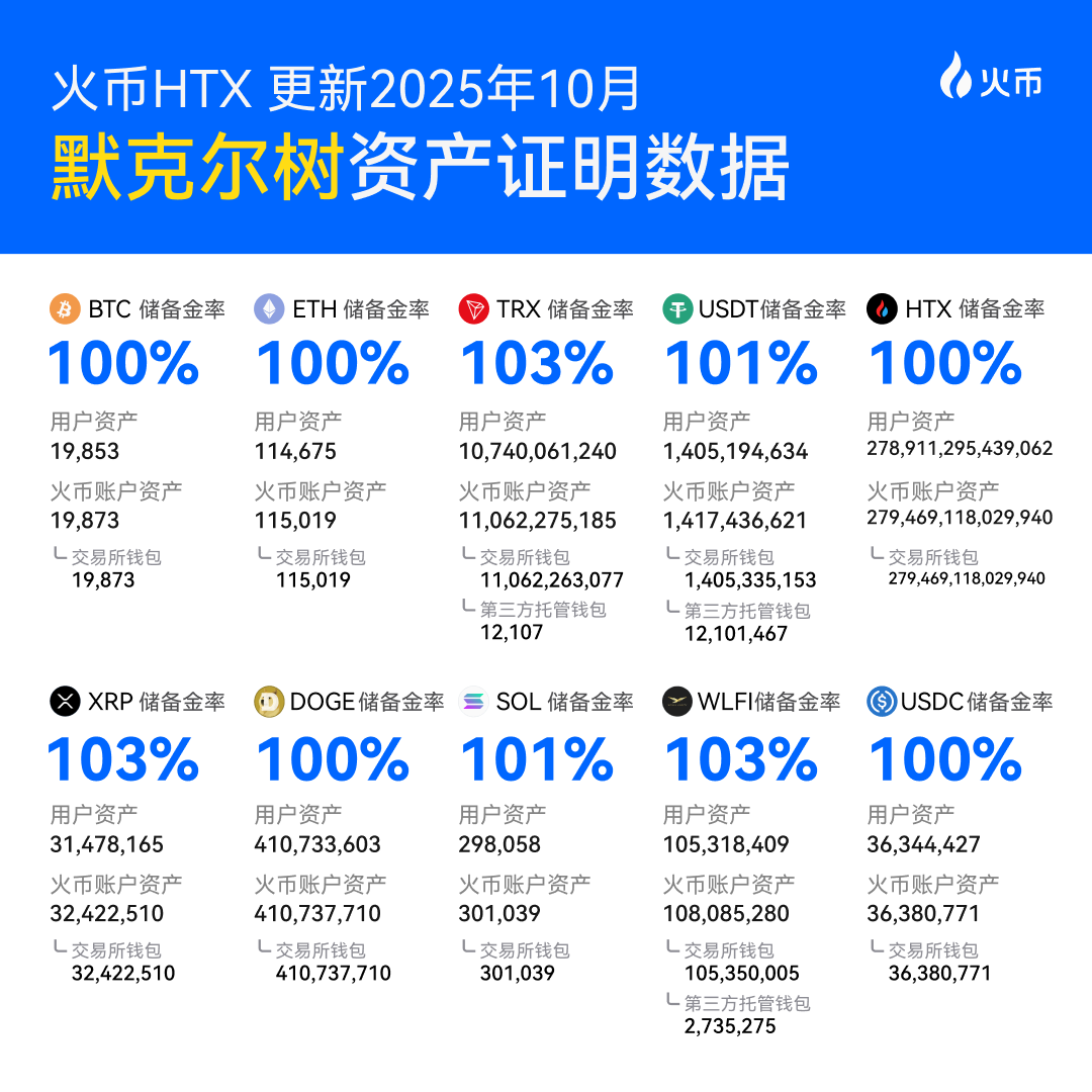 穿越牛熊的安全承诺：火币HTX连续36个月PoR背后的长期主义