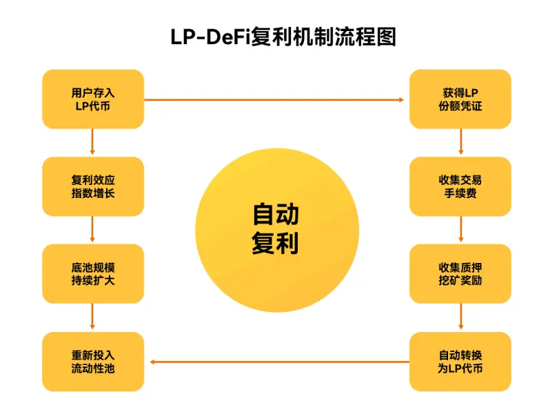 LP-DeFi 复利模型:重构去中心化流动性基础设施的新范式