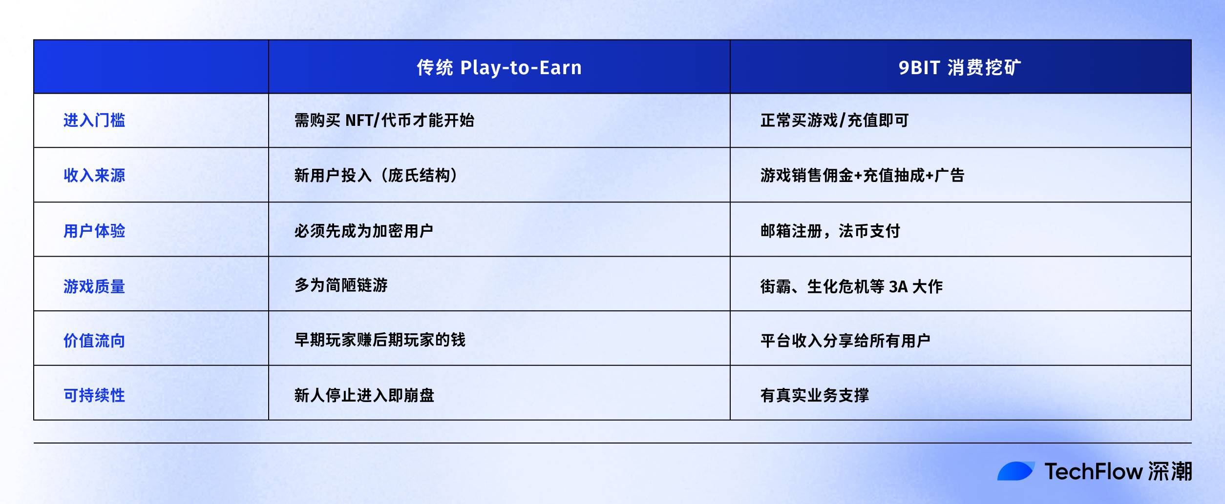 当 Steam 遇上 Web3:9bit 如何让 30 亿玩家成为股东?