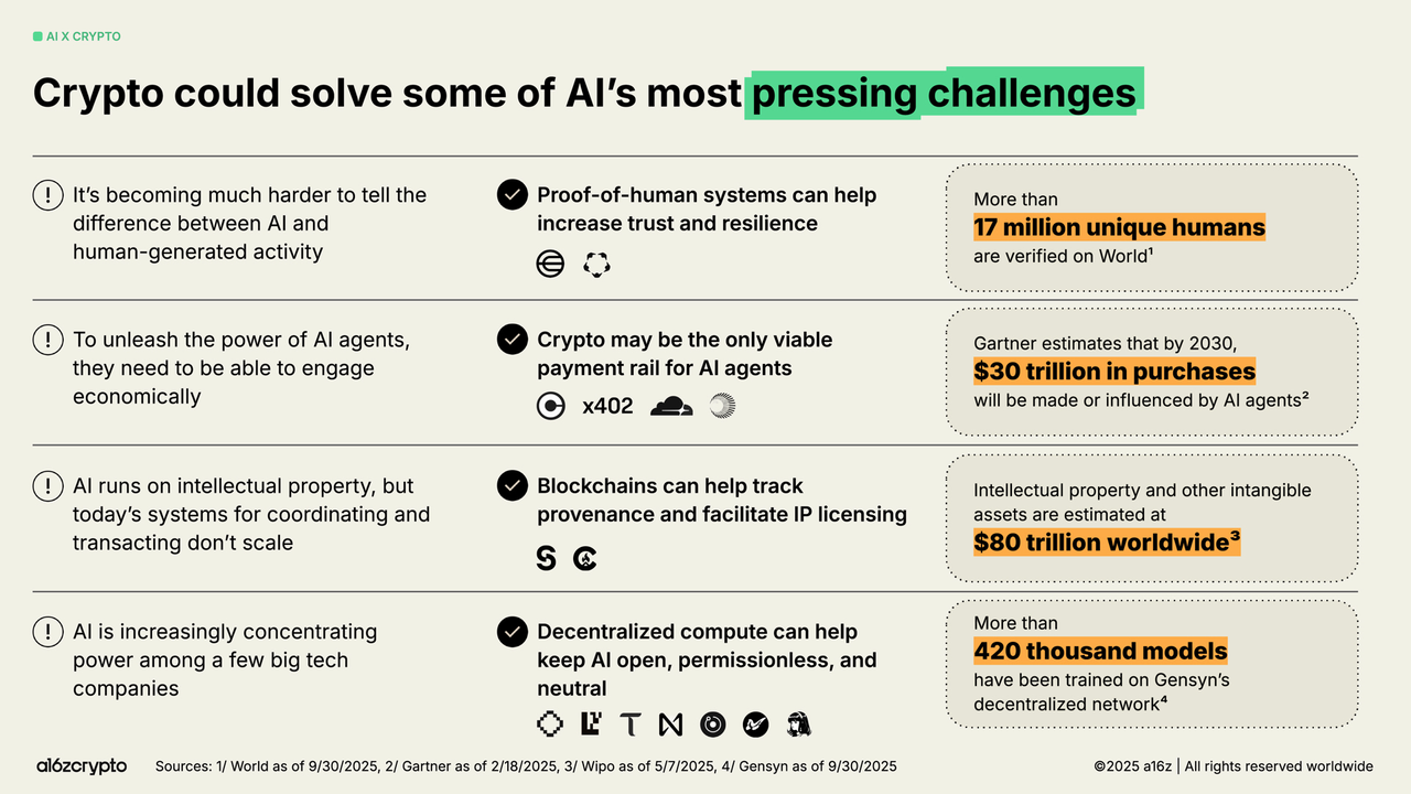 a16z 最新报告:稳定币年交易额达 46 万亿美元,加密行业正步入「成年期」