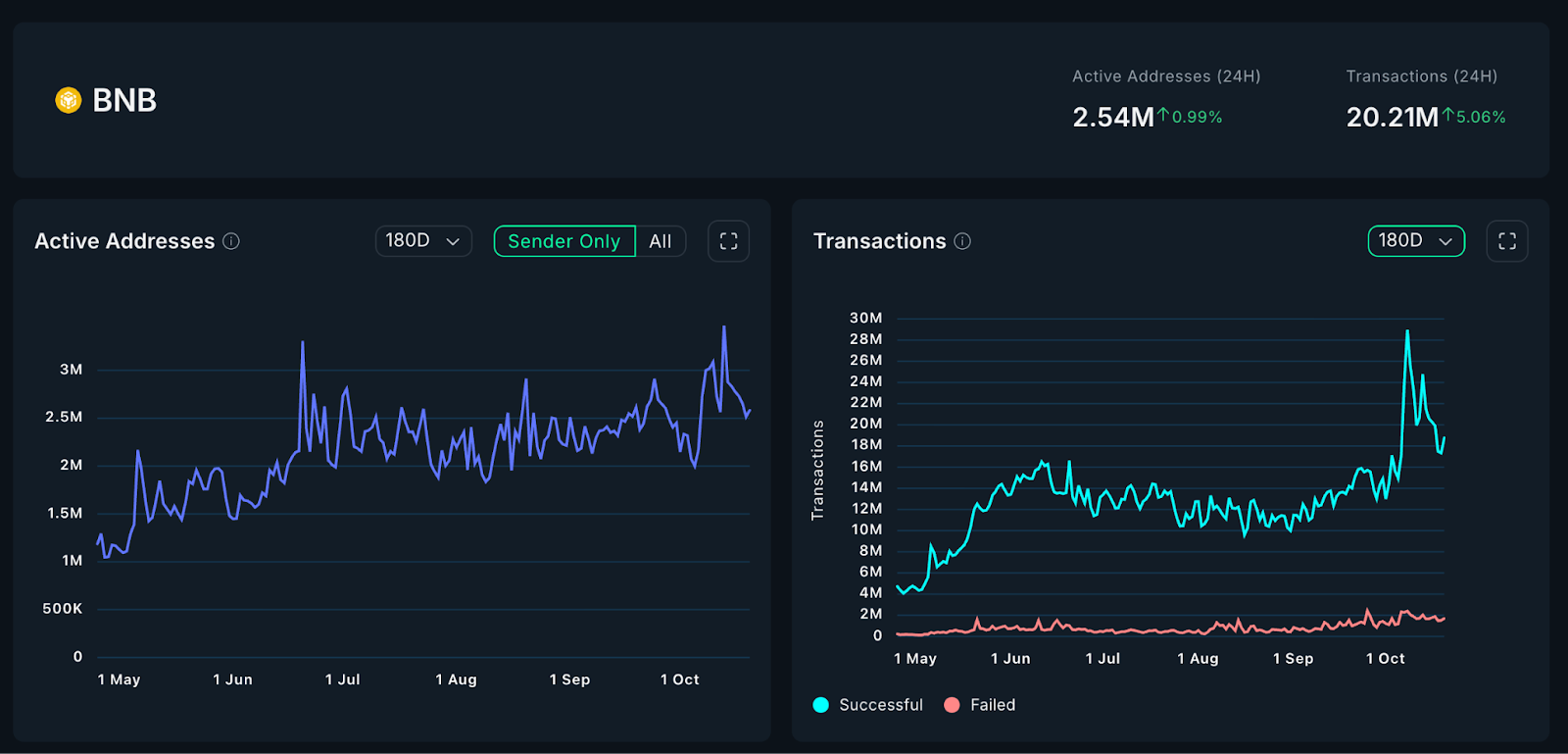 BNB 的长牛逻辑:资金、用户与叙事的共振循环