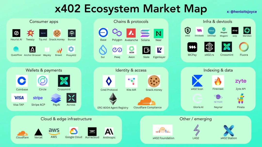 x402 跨链协议:AI 时代的自动支付新标准