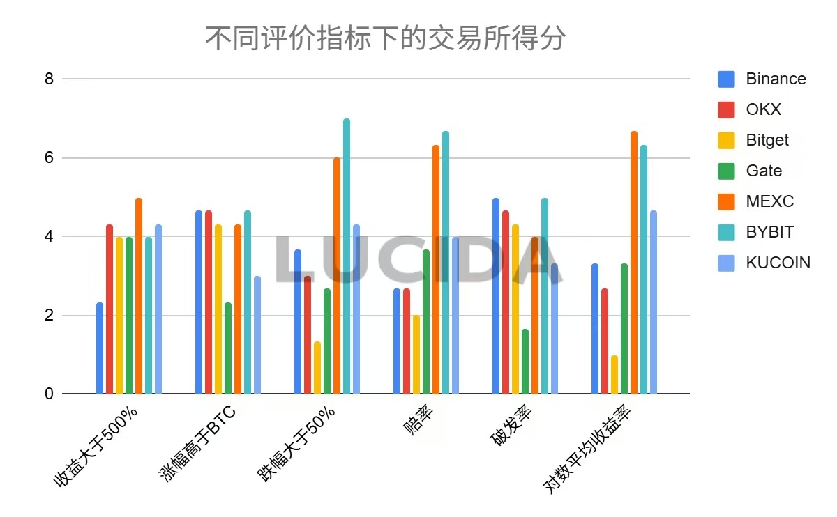 七大中心化交易所深度对比:谁才是投资者的真正印钞机?——风控与上币篇