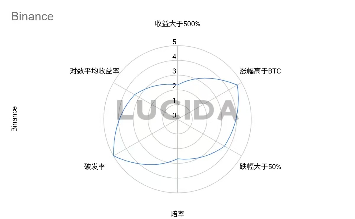 七大中心化交易所深度对比:谁才是投资者的真正印钞机?——风控与上币篇