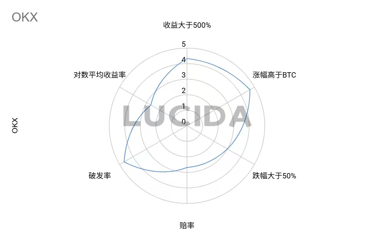 七大中心化交易所深度对比:谁才是投资者的真正印钞机?——风控与上币篇