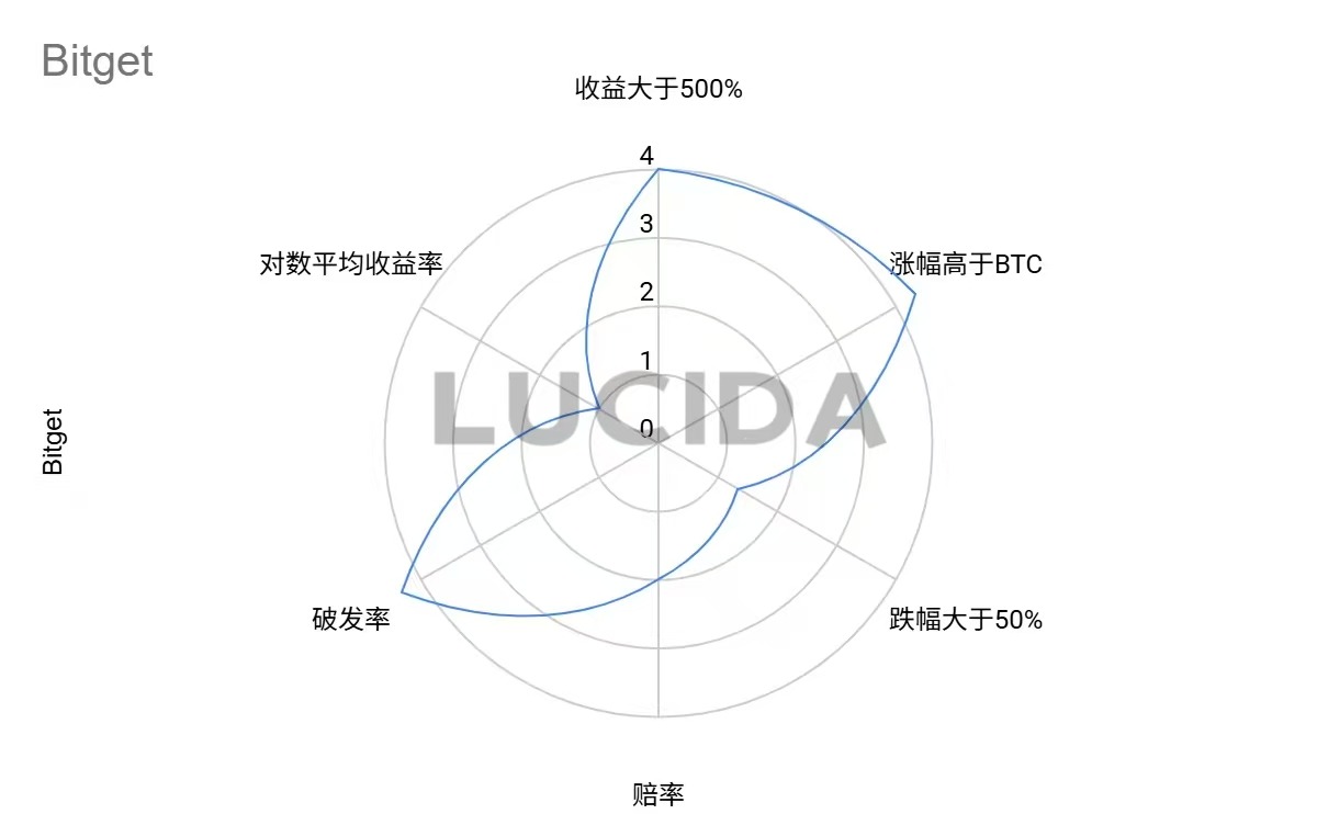 七大中心化交易所深度对比:谁才是投资者的真正印钞机?——风控与上币篇