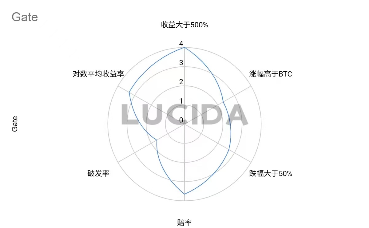 七大中心化交易所深度对比:谁才是投资者的真正印钞机?——风控与上币篇