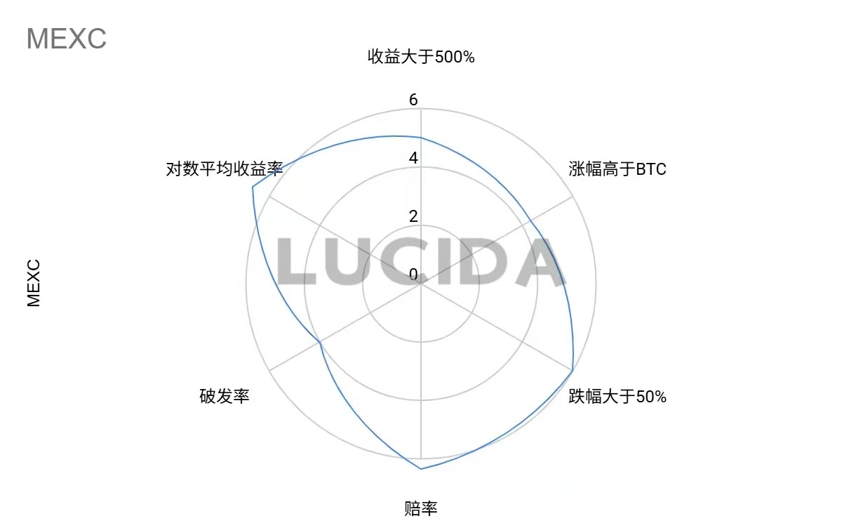 七大中心化交易所深度对比:谁才是投资者的真正印钞机?——风控与上币篇