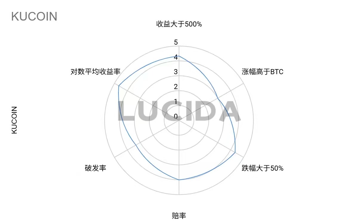 七大中心化交易所深度对比:谁才是投资者的真正印钞机?——风控与上币篇