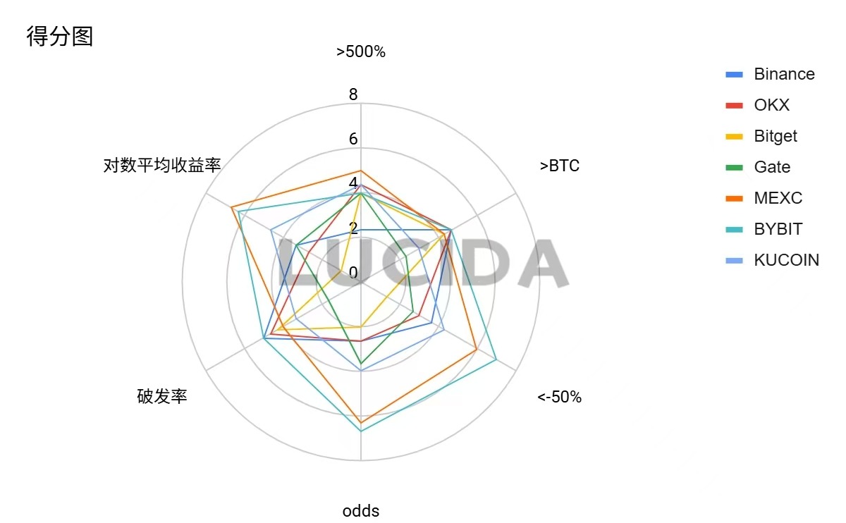 七大中心化交易所深度对比:谁才是投资者的真正印钞机?——风控与上币篇