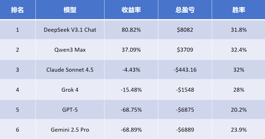 AI也有交易比赛？Alpha Arena 比赛全解析