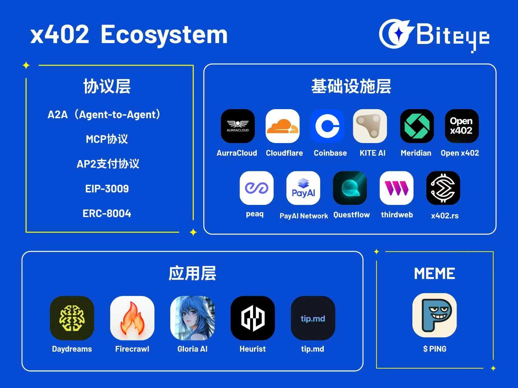 x402 除了炒 Meme，还能关注哪些项目？