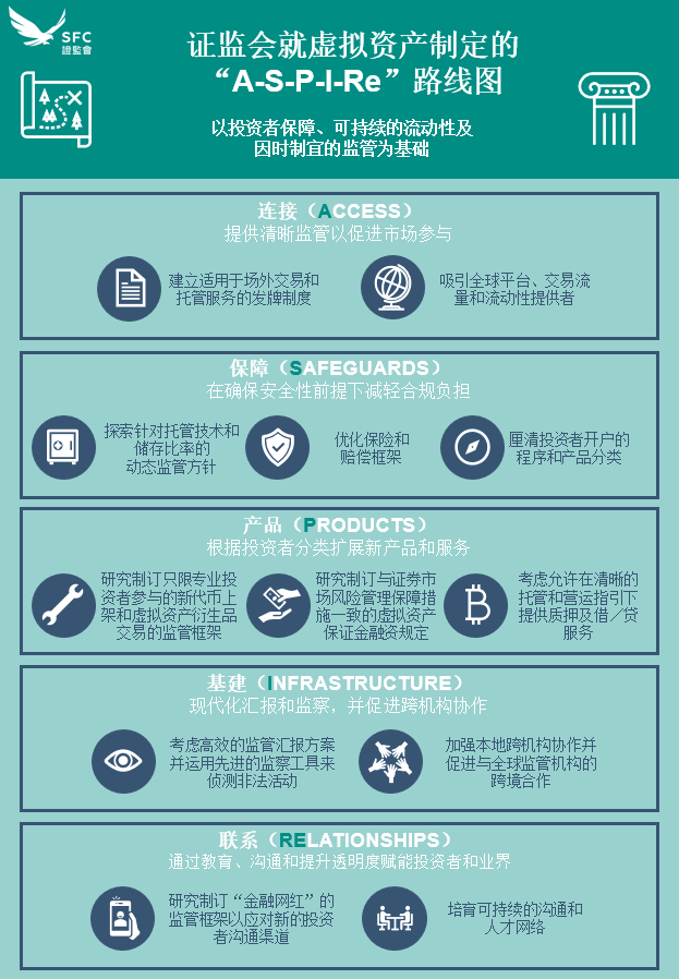 香港证监会新规解读:虚拟资产交易平台开放共享流动性,产品服务进一步扩展