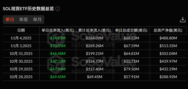 Solana ETF初战告捷?首周数据揭示资金热度与市场反应