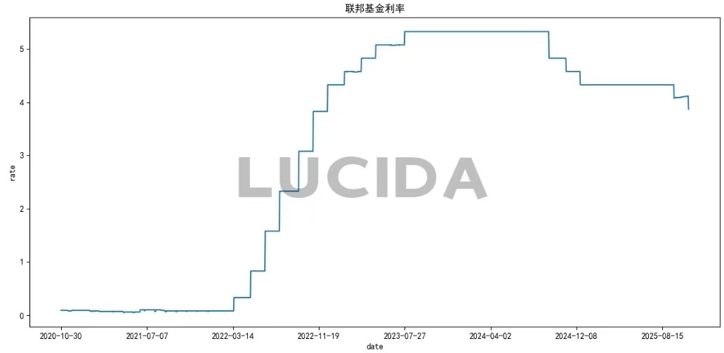 美联储降息,币圈却闪崩4000亿:高杠杆与流动性危局下的市场真相