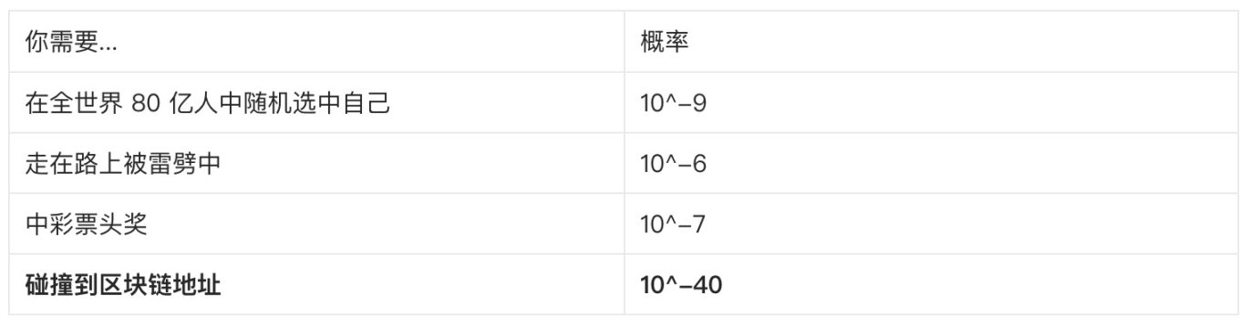 Web3 新手系列：想靠运气发财？聊聊区块链