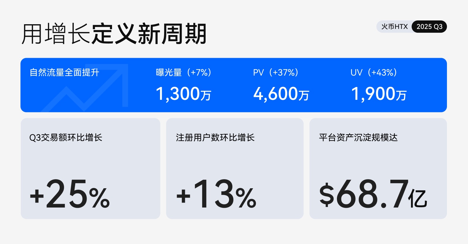 加密市场“冰点时刻”,火币HTX如何借新币效应撬动增长飞轮?
